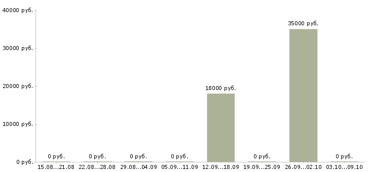 Вакансии диспетчер по приему заказов в Челябинске - Медиана зарплат диспетчер по приему заказов в Челябинске за 2 месяца