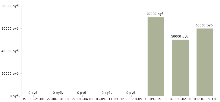 Вакансии заместитель руководителя офиса Санкт-петербург - Медиана зарплат заместитель руководителя офиса Санкт-петербург за 2 месяца