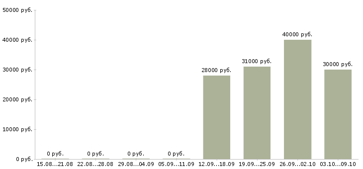 Вакансии кассир в продовольственный магазин в Москве - Медиана зарплат кассир в продовольственный магазин в Москве за 2 месяца