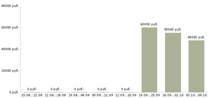Вакансии комплектовщик дневные смены в Раменском - Медиана зарплат комплектовщик дневные смены в Раменском за 2 месяца