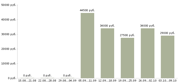 Вакансии консультант в салон связи мтс Санкт-петербург - Медиана зарплат консультант в салон связи мтс Санкт-петербург за 2 месяца