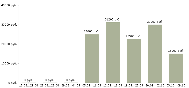 Вакансии консультант по трудоустройству в Кирове - Медиана зарплат консультант по трудоустройству в Кирове за 2 месяца