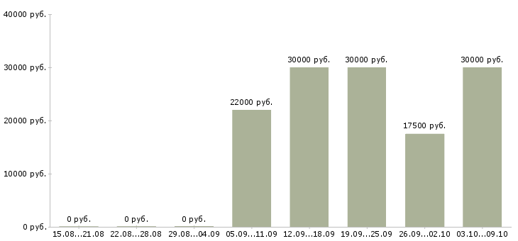 Вакансии менеджер в рекламный отдел Башкортостан - Медиана зарплат менеджер в рекламный отдел Башкортостан за 2 месяца