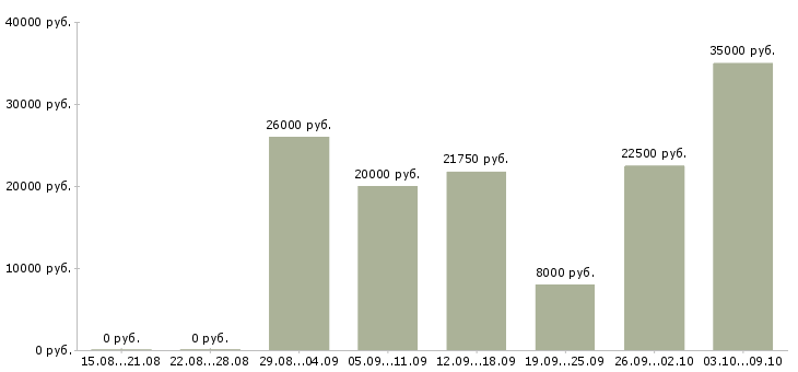 Вакансии менеджер онлайн магазина в Барнауле - Медиана зарплат менеджер онлайн магазина в Барнауле за 2 месяца