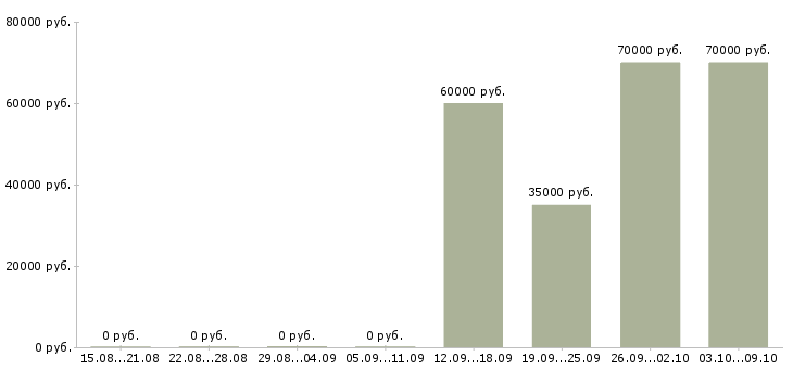 Вакансии менеджер отдела качества в Владивостоке - Медиана зарплат менеджер отдела качества в Владивостоке за 2 месяца