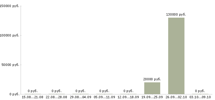 Вакансии менеджер отдела продаж недвижимости в Челябинске - Медиана зарплат менеджер отдела продаж недвижимости в Челябинске за 2 месяца
