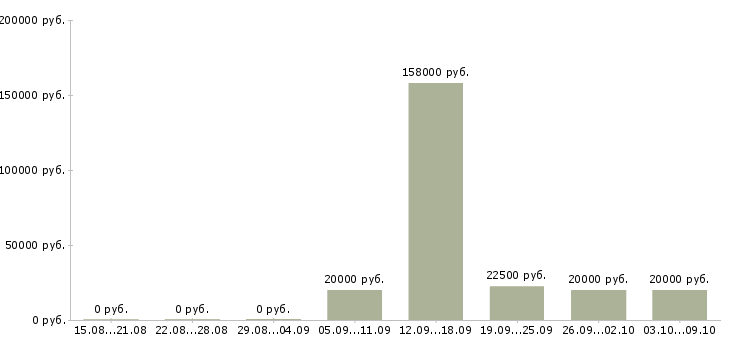 Вакансии менеджер по встречам в Вологде - Медиана зарплат менеджер по встречам в Вологде за 2 месяца