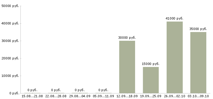 Вакансии менеджер по корпоративным продажам автомобилей в Белгороде - Медиана зарплат менеджер по корпоративным продажам автомобилей в Белгороде за 2 месяца