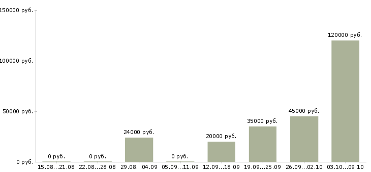 Вакансии менеджер по маркетингу и продвижению в Волгограде - Медиана зарплат менеджер по маркетингу и продвижению в Волгограде за 2 месяца