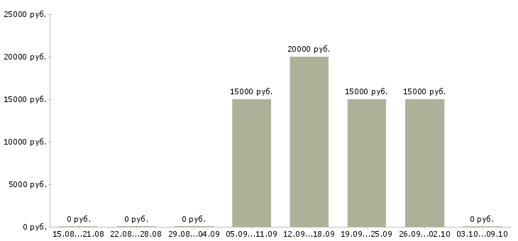 Вакансии менеджер по организации услуг в Липецке - Медиана зарплат менеджер по организации услуг в Липецке за 2 месяца