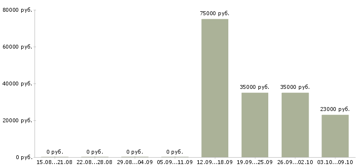 Вакансии менеджер по переговорам с клиентами в Люберцах - Медиана зарплат менеджер по переговорам с клиентами в Люберцах за 2 месяца