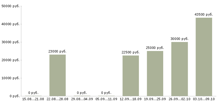 Вакансии менеджер по подбору сотрудников в Липецке - Медиана зарплат менеджер по подбору сотрудников в Липецке за 2 месяца
