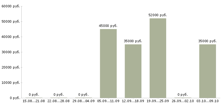 Вакансии менеджер по поддержке клиентов в Мурманске - Медиана зарплат менеджер по поддержке клиентов в Мурманске за 2 месяца