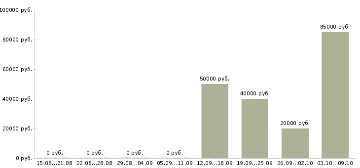 Вакансии менеджер по продажам гсм в Смоленске - Медиана зарплат менеджер по продажам гсм в Смоленске за 2 месяца