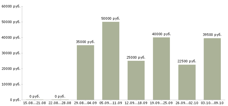 Вакансии менеджер по продажам финансовых услуг в Саратове - Медиана зарплат менеджер по продажам финансовых услуг в Саратове за 2 месяца