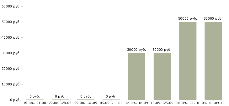 Вакансии менеджер по продаже рекламных площадей Санкт-петербург - Медиана зарплат менеджер по продаже рекламных площадей Санкт-петербург за 2 месяца