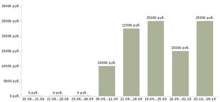 Вакансии менеджер по продвижению сайта в Волгограде - Медиана зарплат менеджер по продвижению сайта в Волгограде за 2 месяца