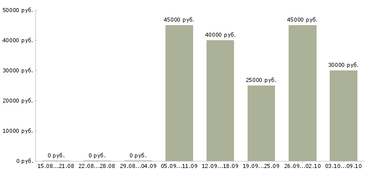 Вакансии менеджер по работе с задолженностью в Кирове - Медиана зарплат менеджер по работе с задолженностью в Кирове за 2 месяца