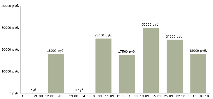 Вакансии менеджер по рекламе удаленно Татарстан - Медиана зарплат менеджер по рекламе удаленно Татарстан за 2 месяца