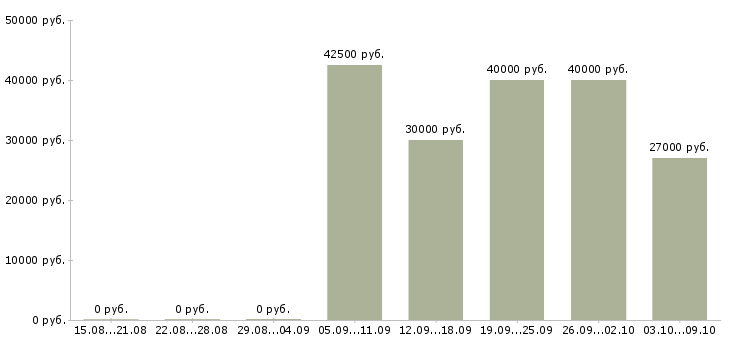 Вакансии менеджер процессов контроля в Барнауле - Медиана зарплат менеджер процессов контроля в Барнауле за 2 месяца