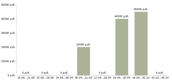 Вакансии менеджер строительных проектов в Екатеринбурге - Медиана зарплат менеджер строительных проектов в Екатеринбурге за 2 месяца