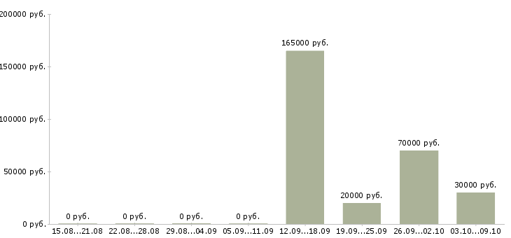 Вакансии менеджер финансового отдела в Уфе - Медиана зарплат менеджер финансового отдела в Уфе за 2 месяца