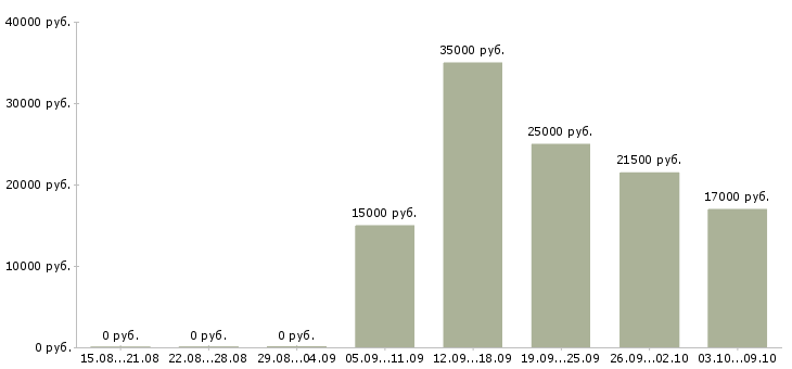 Вакансии мобильный продавец консультант в Смоленске - Медиана зарплат мобильный продавец консультант в Смоленске за 2 месяца