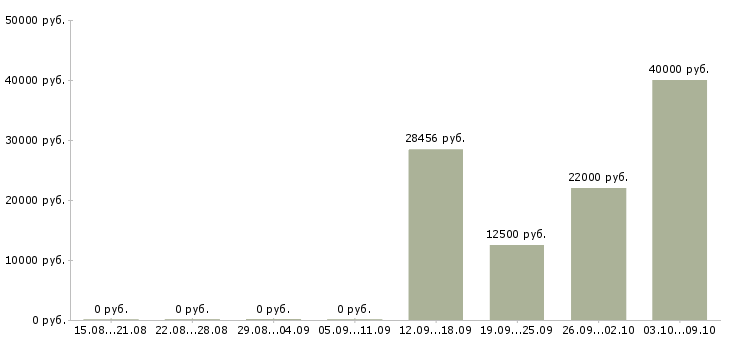 Вакансии оператор связи зао в Владимире - Медиана зарплат оператор связи зао в Владимире за 2 месяца