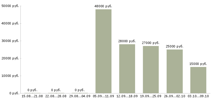 Вакансии официальная в интернет магазине в Тамбове - Медиана зарплат официальная в интернет магазине в Тамбове за 2 месяца