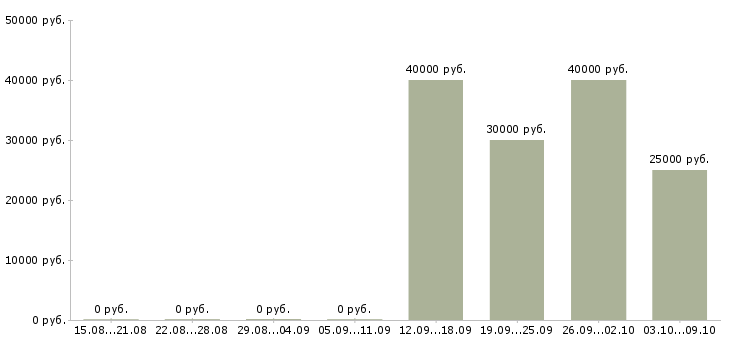 Вакансии партнеров для развития проекта в Туле - Медиана зарплат партнеров для развития проекта в Туле за 2 месяца