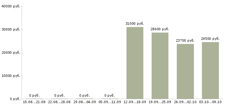 Вакансии продавец гипермаркета магнит в Москве - Медиана зарплат продавец гипермаркета магнит в Москве за 2 месяца