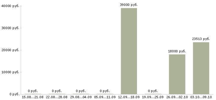Вакансии рабочий на склад магазина в Самаре - Медиана зарплат рабочий на склад магазина в Самаре за 2 месяца
