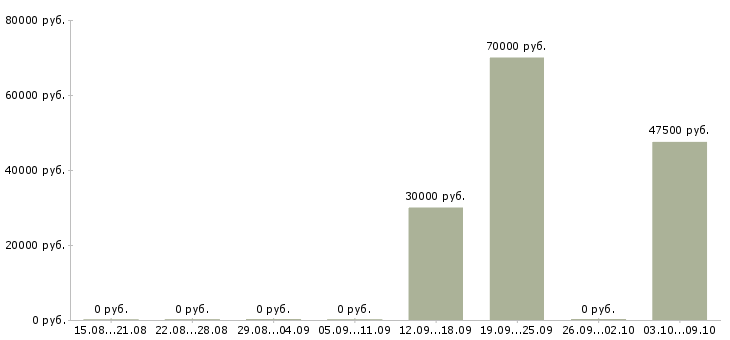 Вакансии разработчик технической документации Татарстан - Медиана зарплат разработчик технической документации Татарстан за 2 месяца
