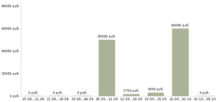 Вакансии распространитель рекламной продукции в Москве - Медиана зарплат распространитель рекламной продукции в Москве за 2 месяца