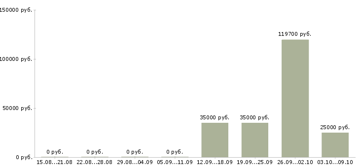 Вакансии руководитель по общим вопросам в Краснодаре - Медиана зарплат руководитель по общим вопросам в Краснодаре за 2 месяца