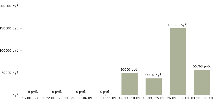 Вакансии руководитель регионального представительства в Москве - Медиана зарплат руководитель регионального представительства в Москве за 2 месяца