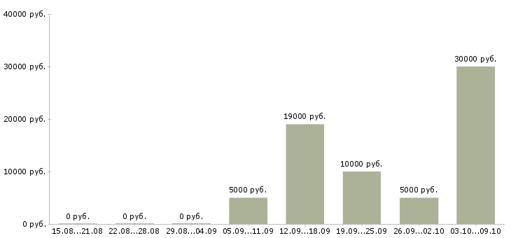Вакансии с онлайн обучением в Саранске - Медиана зарплат с онлайн обучением в Саранске за 2 месяца