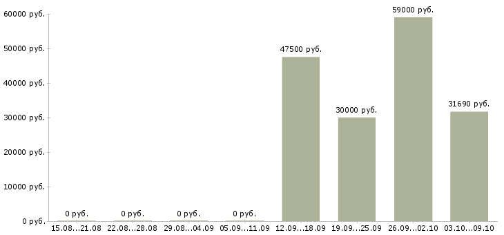 Вакансии сборщик одежды в Воронеже - Медиана зарплат сборщик одежды в Воронеже за 2 месяца