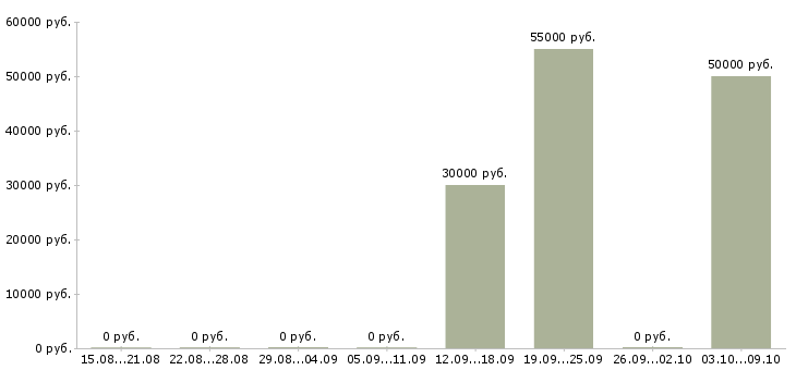 Вакансии сотрудник в кадровый отдел в Владивостоке - Медиана зарплат сотрудник в кадровый отдел в Владивостоке за 2 месяца