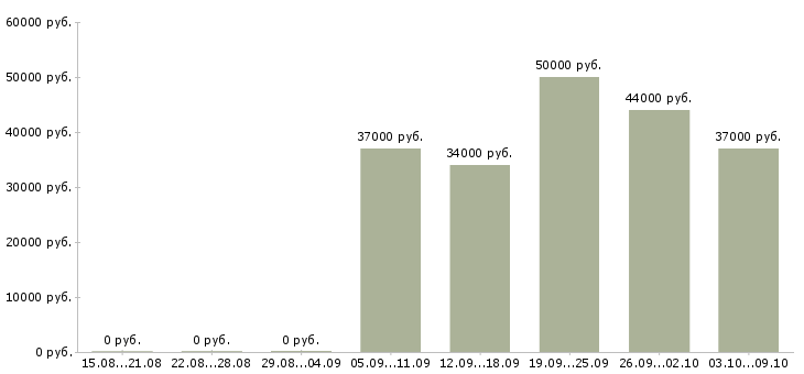 Вакансии сотрудник в отдел производств в Уфе - Медиана зарплат сотрудник в отдел производств в Уфе за 2 месяца