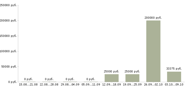 Вакансии сотрудник информационного отдела в Самаре - Медиана зарплат сотрудник информационного отдела в Самаре за 2 месяца