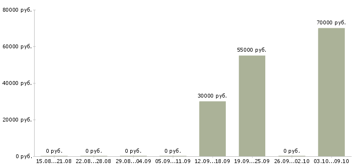 Вакансии сотрудник кадрового отдела в Владивостоке - Медиана зарплат сотрудник кадрового отдела в Владивостоке за 2 месяца