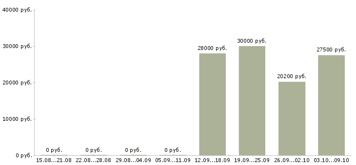 Вакансии сотрудник на обработку документов Татарстан - Медиана зарплат сотрудник на обработку документов Татарстан за 2 месяца