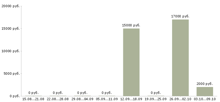Вакансии сотрудник на частичную занятость в Челябинске - Медиана зарплат сотрудник на частичную занятость в Челябинске за 2 месяца