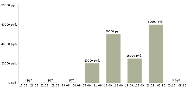 Вакансии сотрудник по оформлению договоров в Сургуте - Медиана зарплат сотрудник по оформлению договоров в Сургуте за 2 месяца