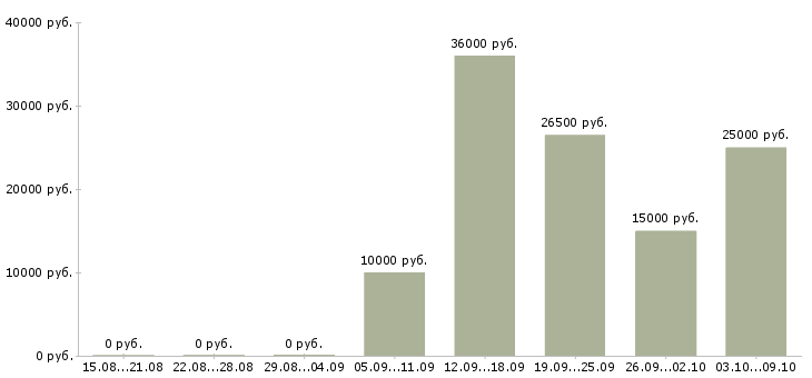 Вакансии сотрудник по поиску персонала в Воронеже - Медиана зарплат сотрудник по поиску персонала в Воронеже за 2 месяца