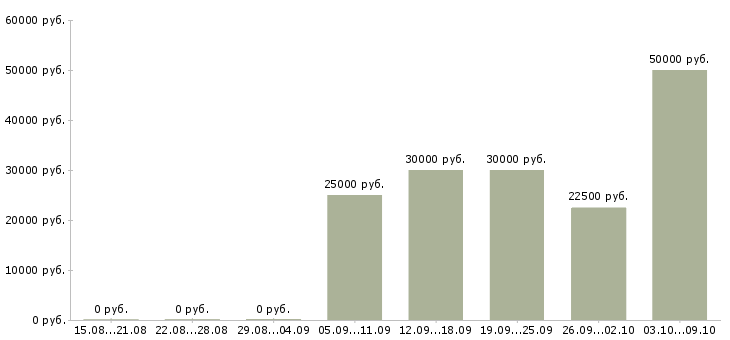 Вакансии сотрудник по работе с рекламой в Иваново - Медиана зарплат сотрудник по работе с рекламой в Иваново за 2 месяца