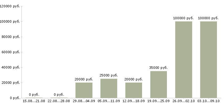 Вакансии сотрудник по совмещению в Кирове - Медиана зарплат сотрудник по совмещению в Кирове за 2 месяца