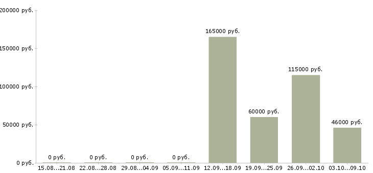 Вакансии сотрудник с водительскими правами в Тюмени - Медиана зарплат сотрудник с водительскими правами в Тюмени за 2 месяца