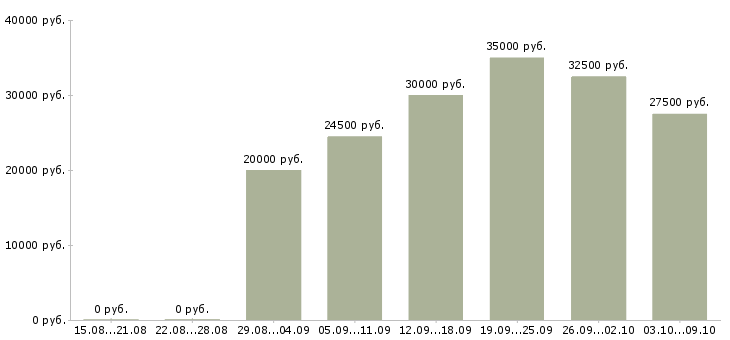 Вакансии сотрудник с обязанностями администратора в Туле - Медиана зарплат сотрудник с обязанностями администратора в Туле за 2 месяца